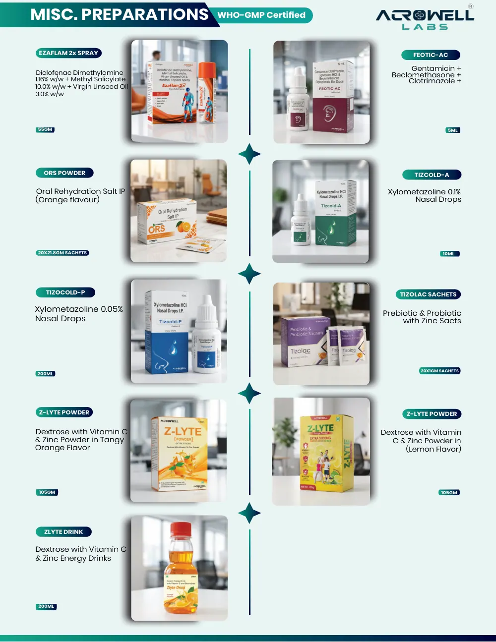 Acrowell Labs product list, page 28: Z-Lyte Drink, Feotic-AC, Acrowell ORS, Tizcold-A, Tizcold-P, Tizolac Sachet